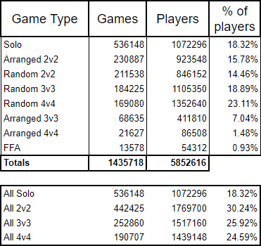 The Case for 2v2